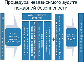 Экзамен на право проведения независимого аудита пожарной безопасности