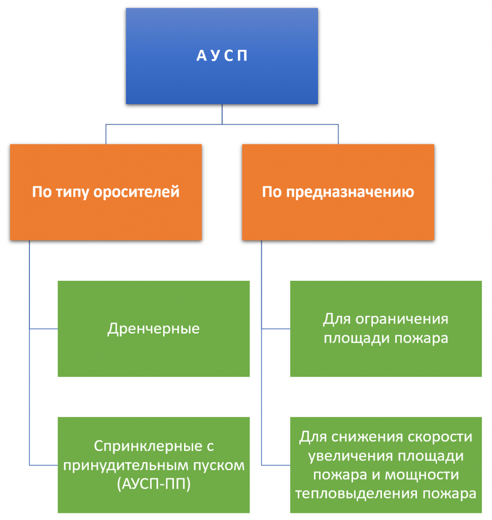 Рисунок 1 — Классификация автоматических водяных установок сдерживания пожара.png