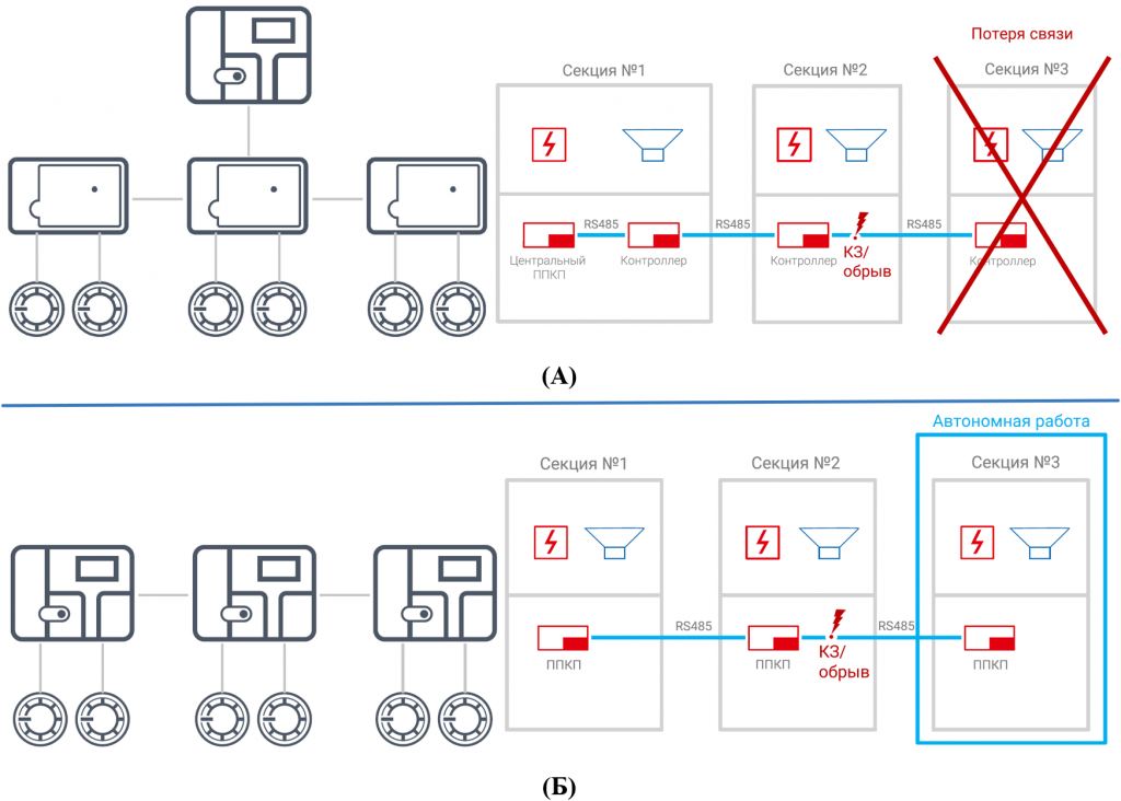 Болид RS 485 СП 484. СП 484 пожарная сигнализация 2023. Расположение извещателей по СП 484. СП 484 расстановка пожарных извещателей.