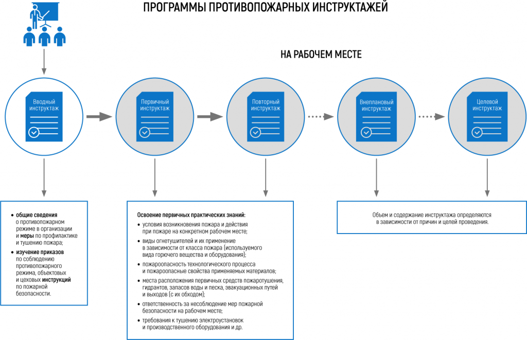 Виды противопожарных инструктажей. Виды инструктажей противопожарной безопасности. Противопожарный инструктаж периодичность проведения. Виды противопожарных инструкций. Виды противопожарного инструктажа, сроки проведения..