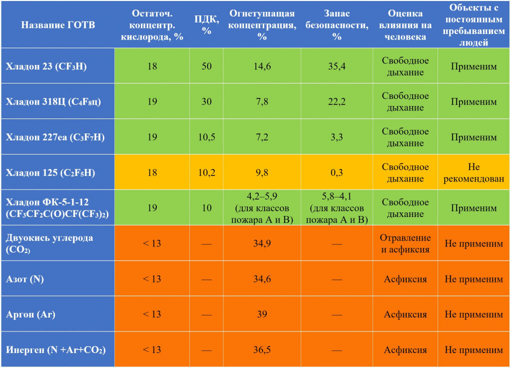 Таблица 1. Безопасность газовых огнетушащих составов.jpg