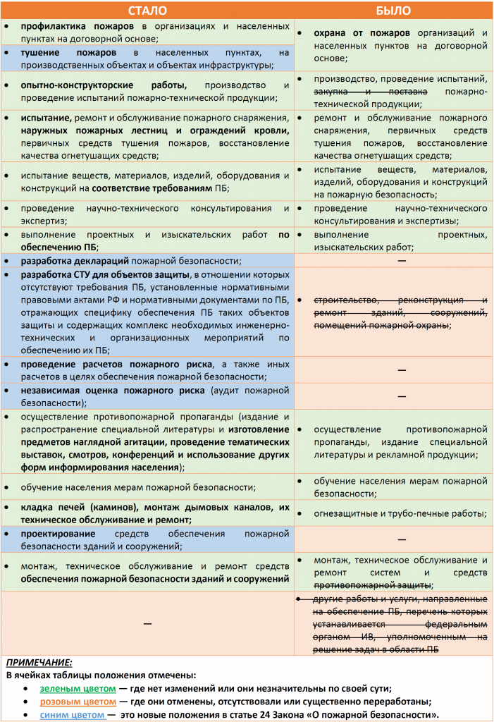 Таблица изменений в Законе о Лицензировании.png