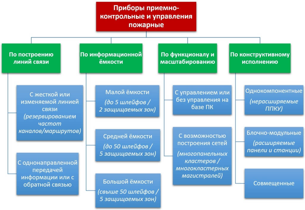 Контрольная работа по теме Технические средства охранно-пожарной сигнализации