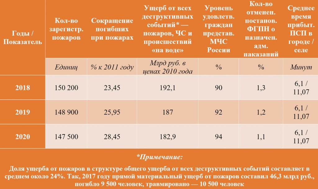 Таблица 1. Целевые показатели системы обеспечения ПБ в России до 2020 года.jpg