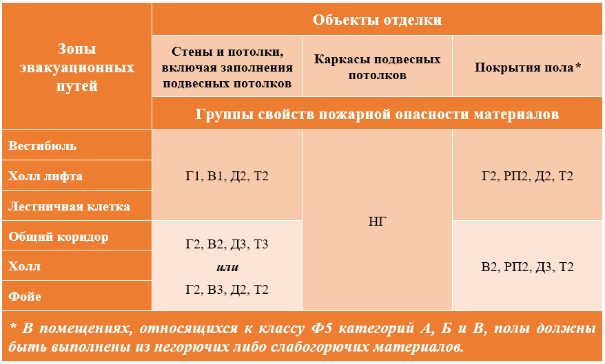 Таблица 9. Разрешенные группы свойств материалов, в зависимости от зоны и объекта отделки .png