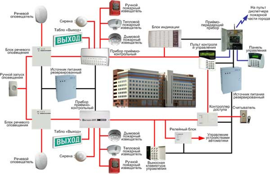 Оповещение на производстве. Автоматическая пожарная сигнализация (АПС). Система охранно-пожарной сигнализации схема. ОПС пожарная сигнализация расшифровка. Соединение датчиков пожарной сигнализации.