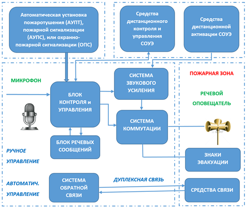 Многозональная централизованная СОУЭ с расширенными возможностями