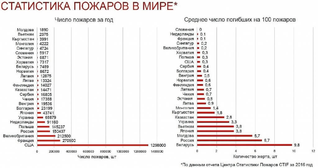 Статистика пожаров в мире по итогам 2016 года.jpg