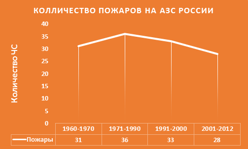 статистика пожаров и взрывов на АЗС по данным Росстата РФ