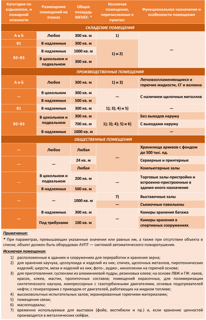 Таблица 1-3. Помещения, подлежащие оснащению АУПС — без помещений связи и транспорта.png