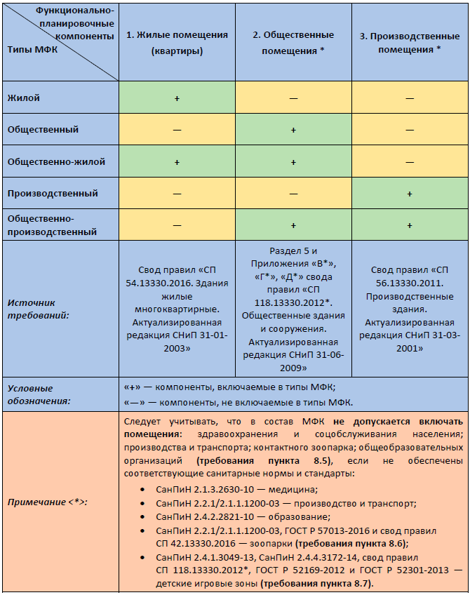 Таблица 1. Типы многофункциональных комплексов и МФК.png