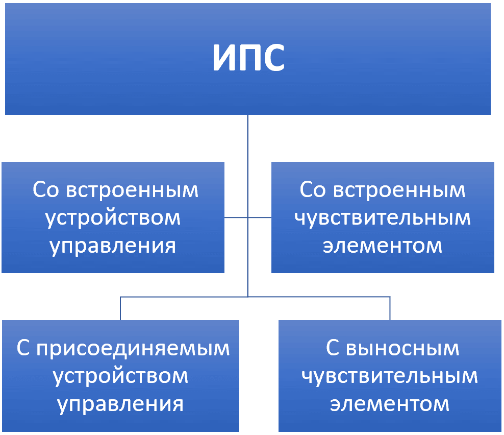 Рис. 1. Классификация сателлитных пожарных извещателей.png Рис. 1. Классификация сателлитных пожарных извещателей.png