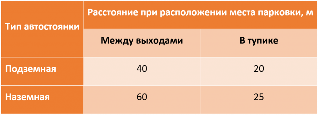 Таблица 1. Допустимое расстояние от места парковки до ближайшего эвакуационного выхода.png