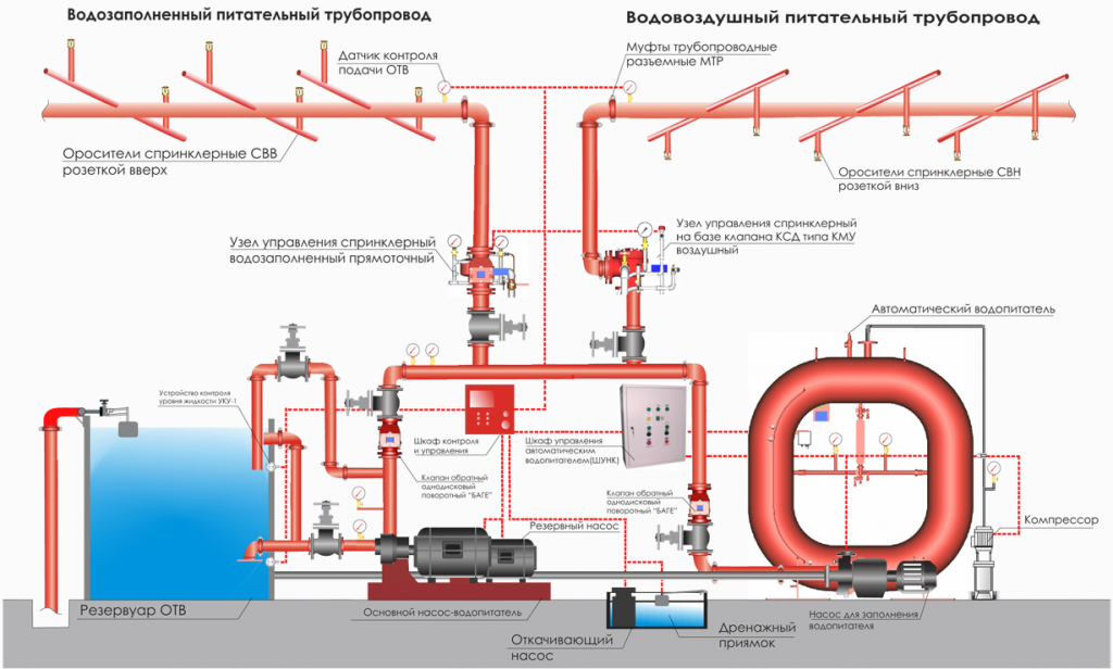 Аупт в пожарной безопасности. Спринклерная система пожаротушения схема. Водяное пожаротушение спринклерная система. Система автоматического пожаротушения схема принципиальная. Система пожаротушения автоматическая водяная схема.