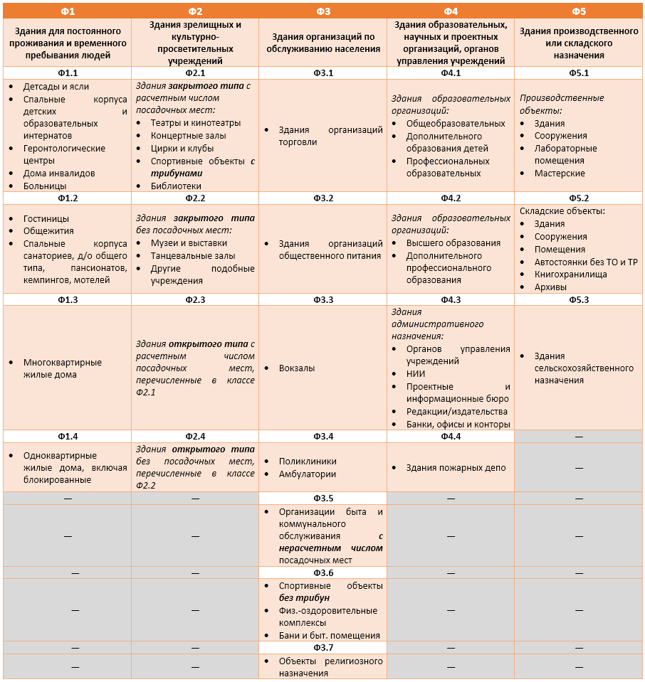Таблица 1. Классы функциональной пожарной опасности зданий, сооружений и помещений.png