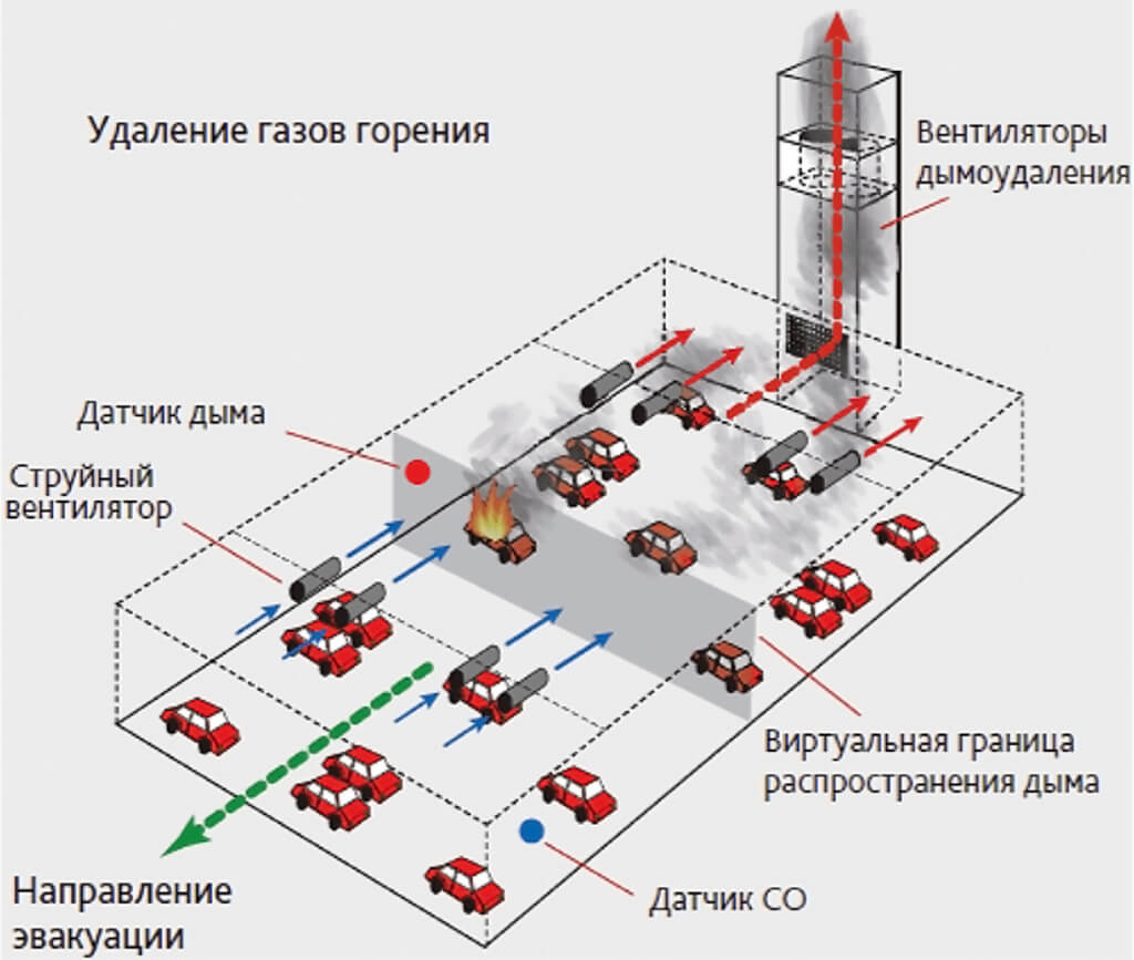 Пожарная безопасность закрытых паркингов и подземных автостоянок