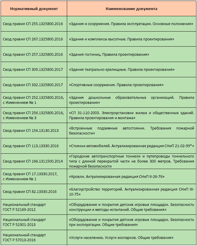 Таблица 2. Нормы для многофункциональных комплексов и МФК.png