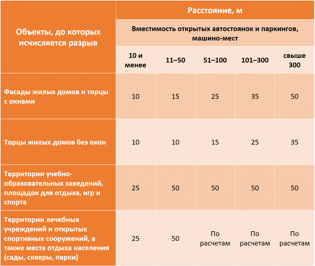 Таблица 2. Требования к расстояниям от открытых паркингов до зданий различного назначения.png