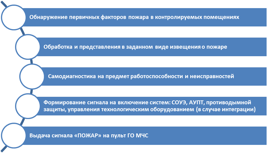 Совокупность задач, решаемых АУПС