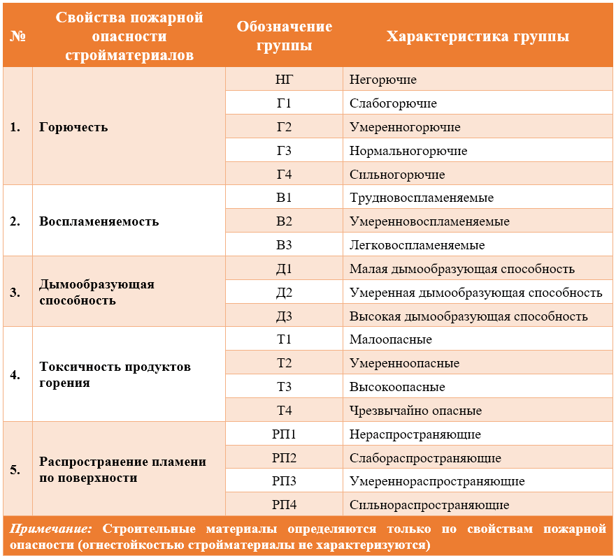 Категории горючести. Таблица показателей пожарной опасности строительных материалов. Показатели пожарной опасности г1 в1 д2 т2. Класс горючести строительных материалов. Горючесть строительных материалов таблица.