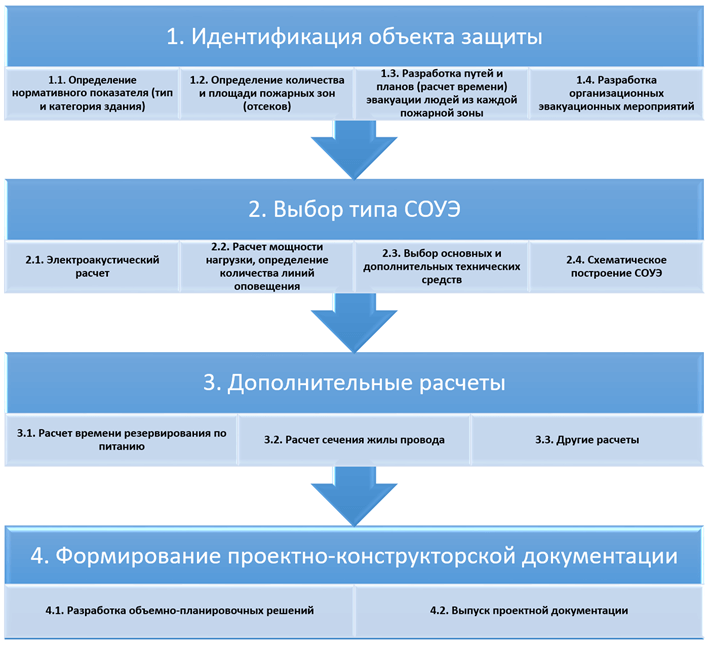 СОУЭ классификация объектов защиты