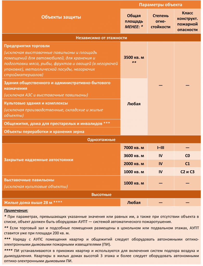 Таблица 1-1. Здания, подлежащие оснащению АУПС в обязательном порядке.png