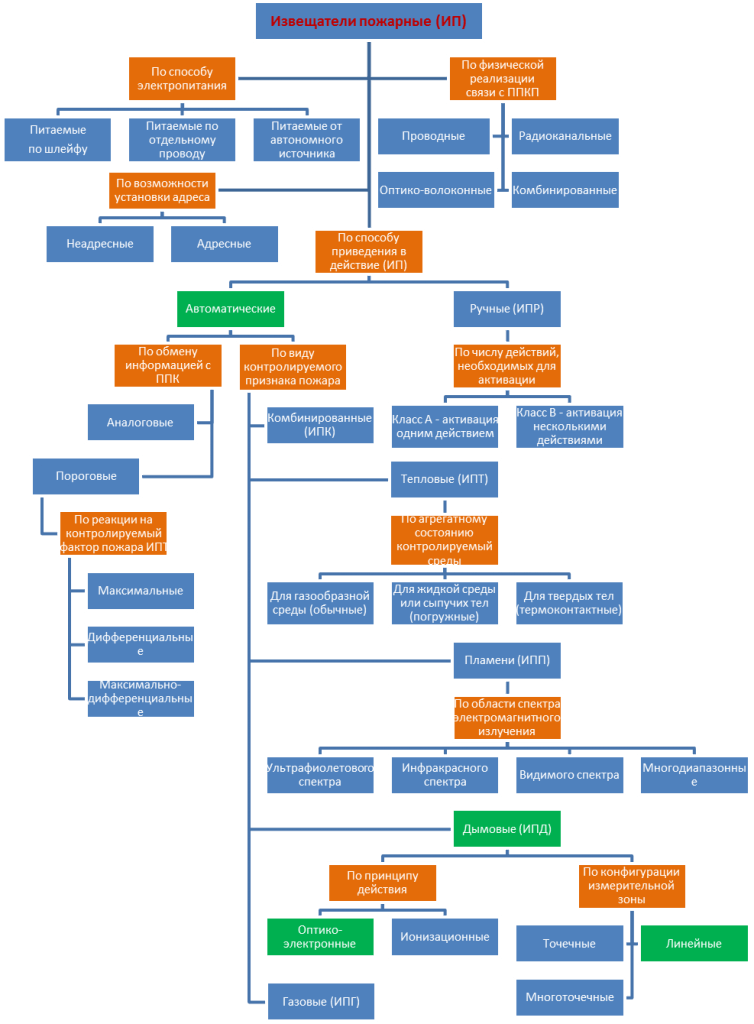 Классификация пожарных извещателей согласно ГОСТ Р 53325-2012