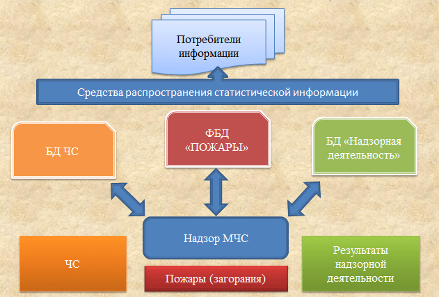 Рис. 2. Сбор и обмен информацией через электронные БД учета пожаров и их последствий.png