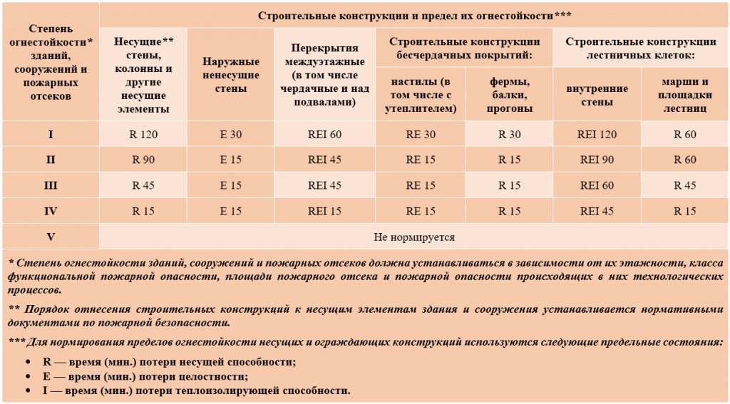 Таблица 3. Степени огнестойкости объектов защиты.png