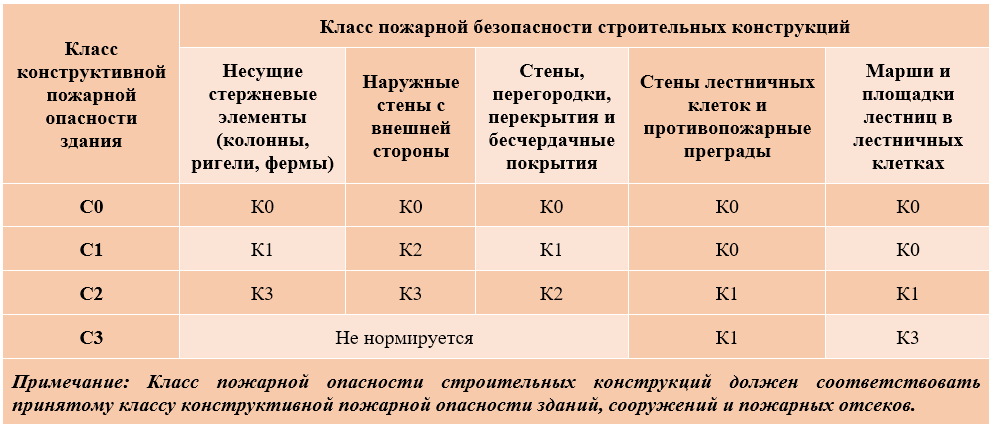 Пожароопасность конструкций