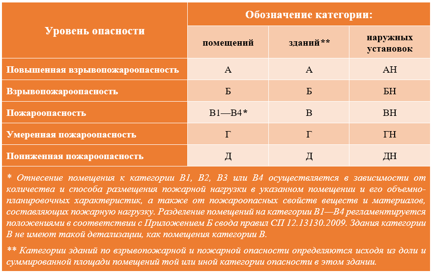 Класс пожароопасности здания