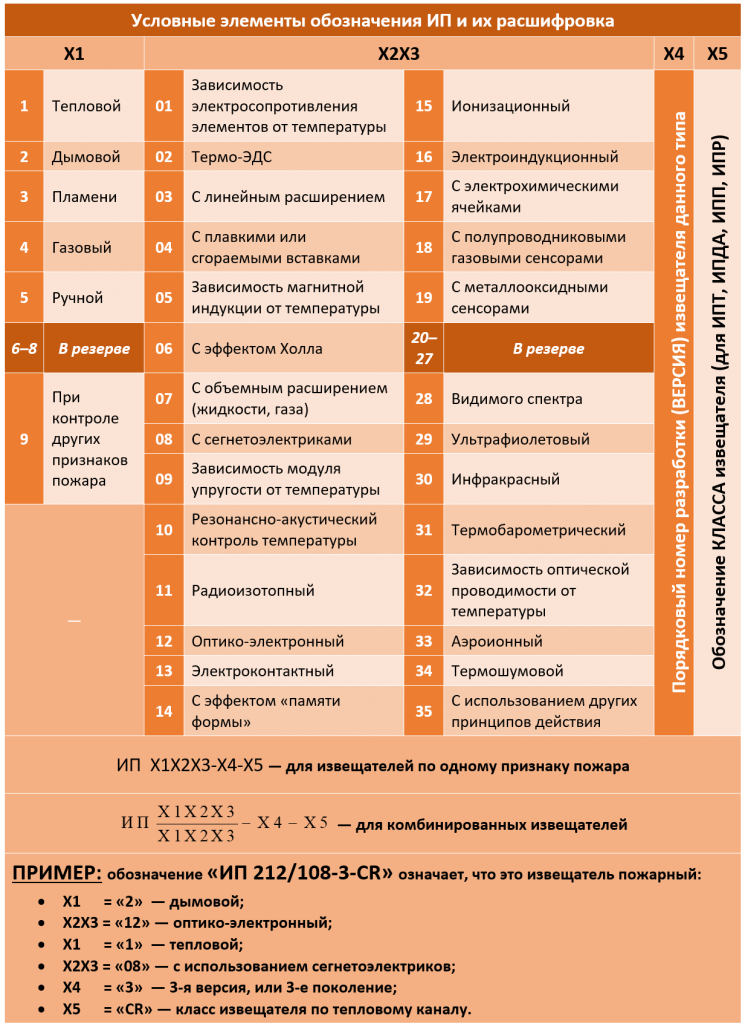 Таблица 2. Как правильно «читать» обозначение на пожарных извещателях.png