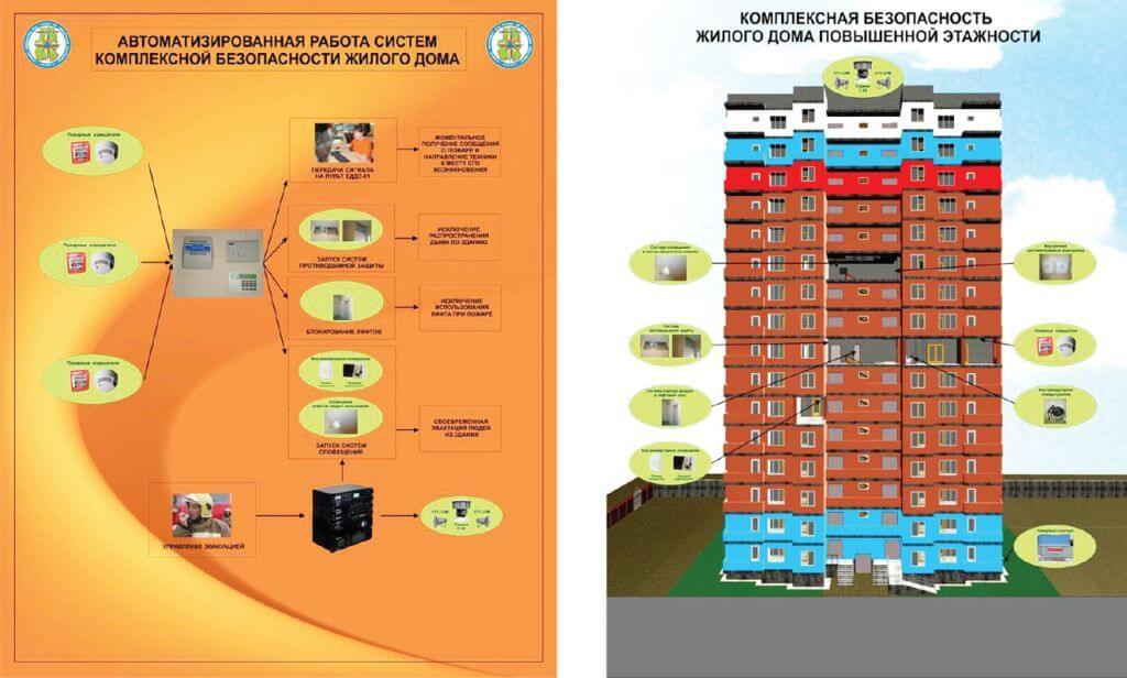 Многоквартирные жилые дома пожарная безопасность. Противопожарная система в многоквартирном доме. Обеспечение пожарной безопасности высотных зданий. Пожарная безопасность в высотных жилых домах. Система противопожарной защиты высотных зданий.