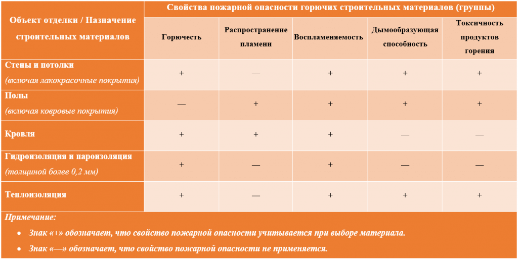 По горючести строительные материалы бывают. Группы пожарной опасности строительных материалов. Пожароопасность строительных материалов. Свойства пожарной опасности строительных материалов. Таблица горючести материалов.