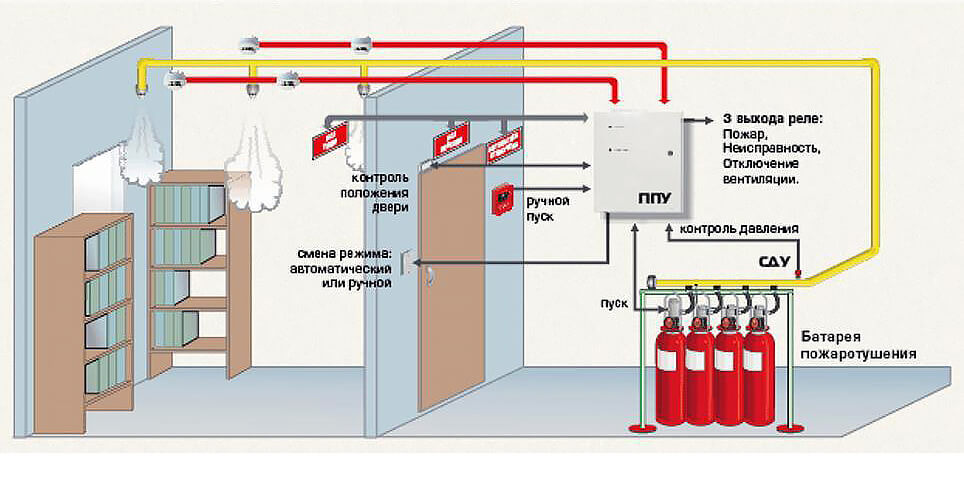 состав системы пожаротушения