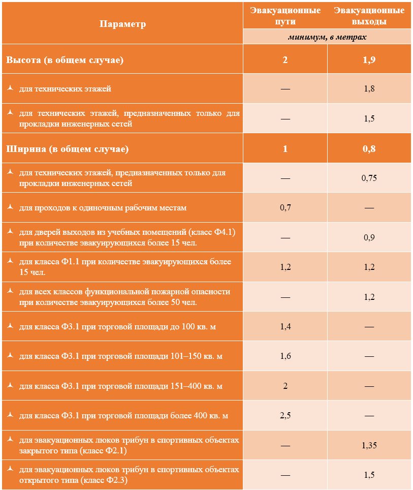 Таблица 5. Минимальные габариты эвакуационных путей и выходов.png