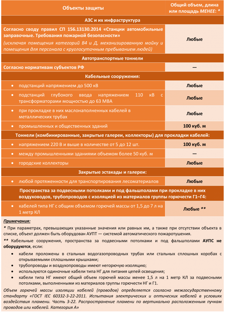 Таблица 1-2. Сооружения, подлежащие оснащению АУПС в обязательном порядке.png