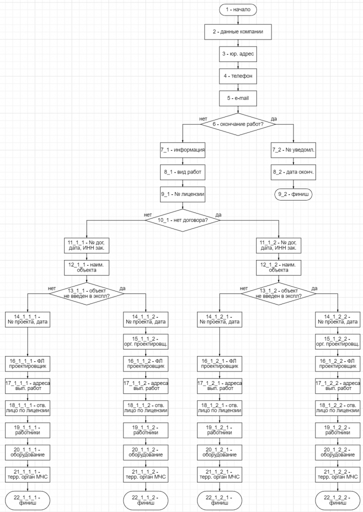 Начало и окончание работ по лицензии МЧС, полный алгоритм Госуслуги