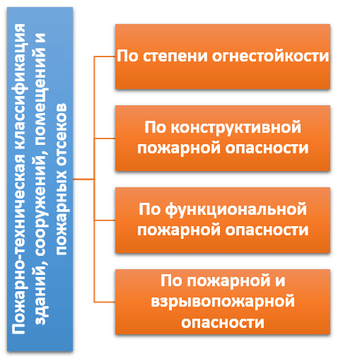 Рис. 1. Классификация зданий, сооружений, помещений и пожарных отсеков.png