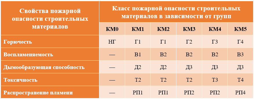 Материалы км 3. Классы пожарной опасности стройматериалов. Класс пожарной опасности материала. Классы пожарной опасности строительных материалов таблица. Пожароопасность строительных материалов.