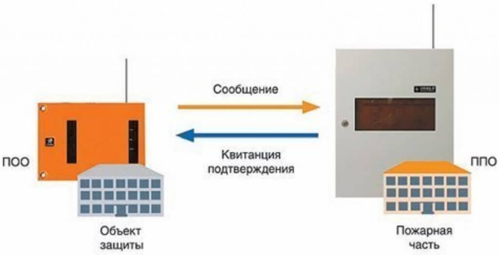 Правила передачи извещений от ПОО на ППО (9.2.2-9.2.6 ГОСТ Р 53325-2012).jpg